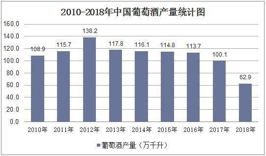 2018年全球葡萄酒数据出炉：中国产量销量下降，但潜力巨大