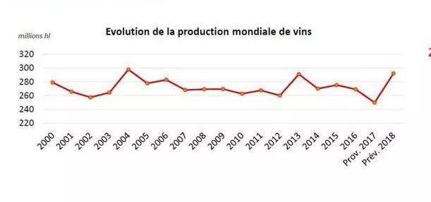 2018年全球葡萄酒数据出炉：中国产量销量下降，但潜力巨大